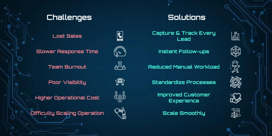 Businesses face challenges in automation such as integration issues, costs, and adapting workflows effectively