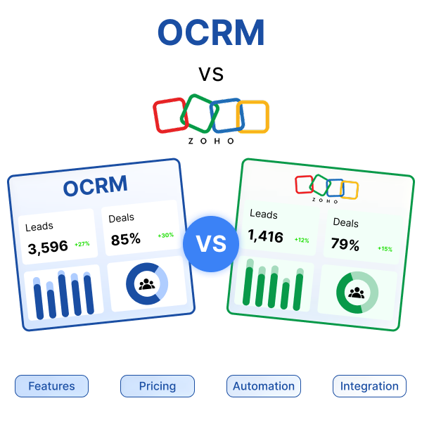 Comparison of OCRM and Zoho CRM highlighting features, customization, workflows, and business scalability.